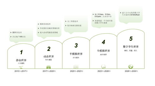 51world递表港交所，冲刺“数字孪生第一股” 数字内容制作服务的机遇与挑战