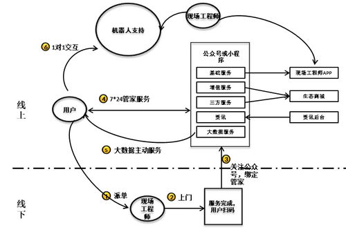 服务数字化转型 引C端用户之水，浇灌B端数字内容制作服务之万物