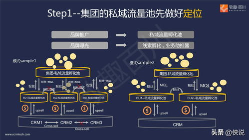 B2B多产品线集团外企营销数字化落地策略报告 以数字内容制作服务为核心驱动力